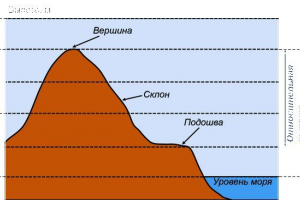 Čo je absolútna a relatívna výška? Aký je ich rozdiel? Čo je absolútna a relatívna výška? Aký je ich rozdiel?